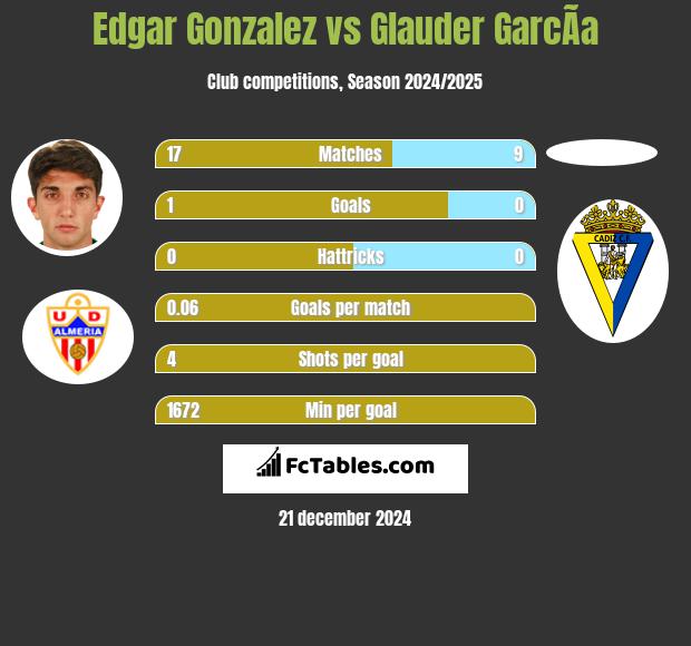 Edgar Gonzalez vs Glauder GarcÃ­a h2h player stats