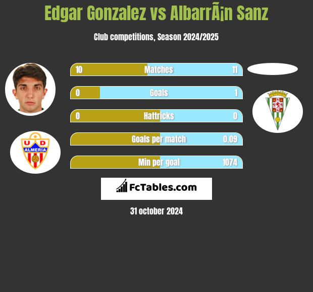 Edgar Gonzalez vs AlbarrÃ¡n Sanz h2h player stats