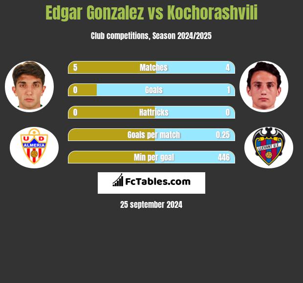 Edgar Gonzalez vs Kochorashvili h2h player stats