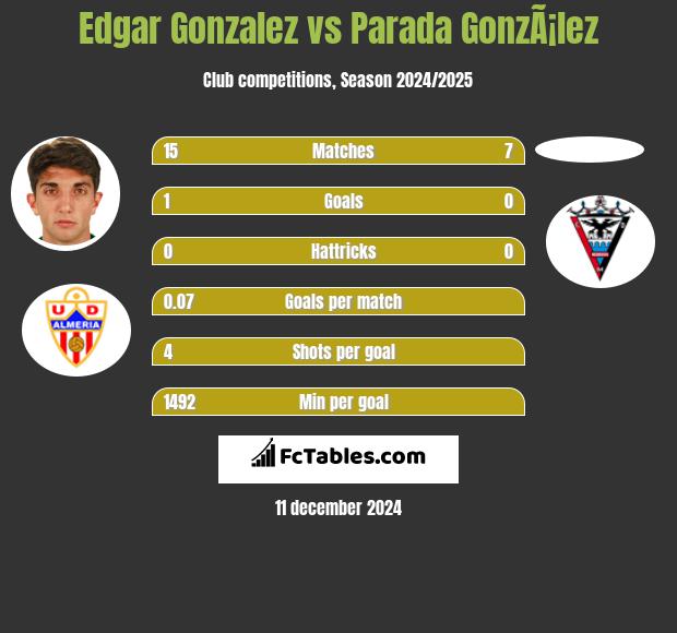 Edgar Gonzalez vs Parada GonzÃ¡lez h2h player stats