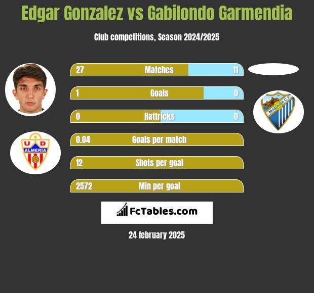 Edgar Gonzalez vs Gabilondo Garmendia h2h player stats