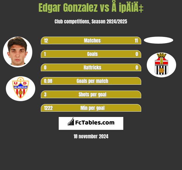 Edgar Gonzalez vs Å ipÄiÄ‡ h2h player stats