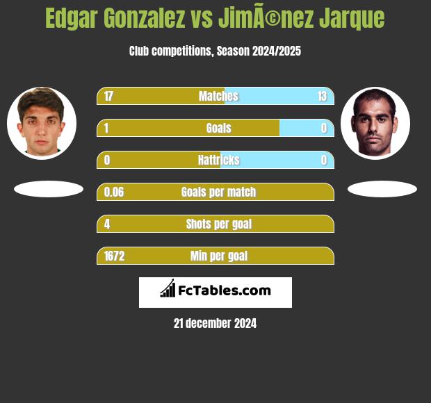 Edgar Gonzalez vs JimÃ©nez Jarque h2h player stats