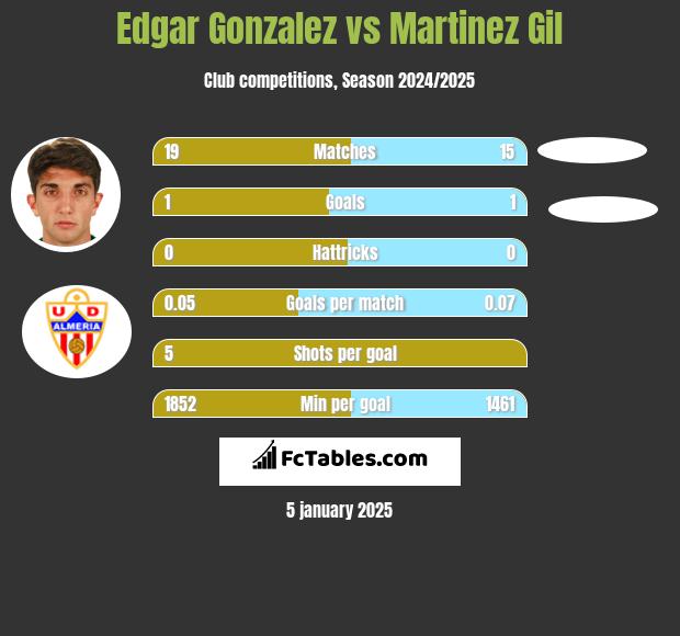 Edgar Gonzalez vs Martinez Gil h2h player stats