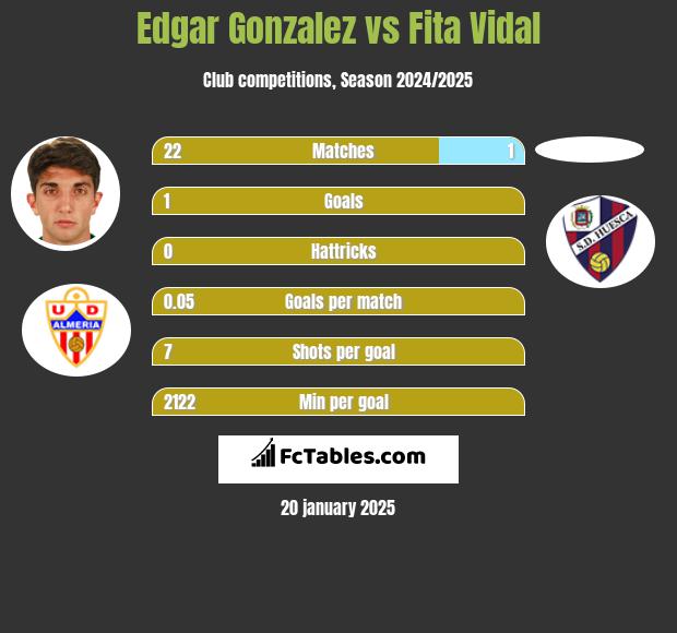 Edgar Gonzalez vs Fita Vidal h2h player stats