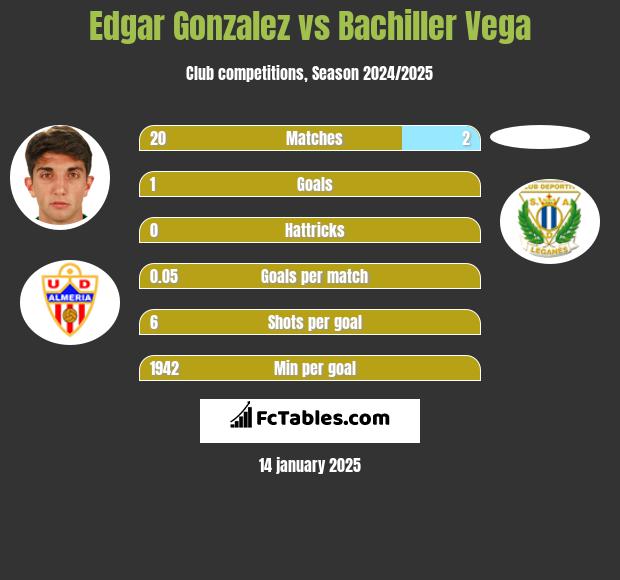 Edgar Gonzalez vs Bachiller Vega h2h player stats