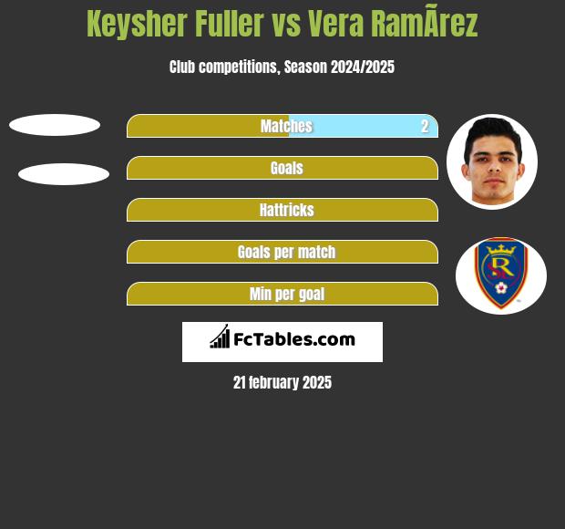 Keysher Fuller vs Vera RamÃ­rez h2h player stats