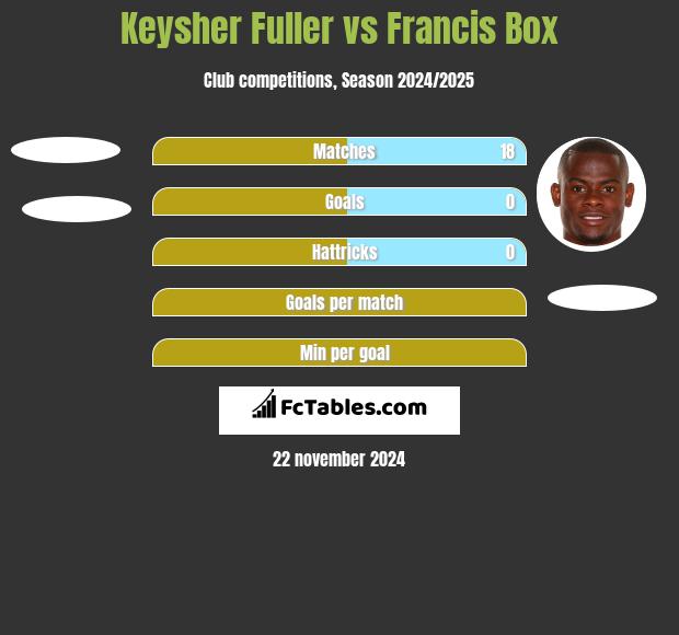 Keysher Fuller vs Francis Box h2h player stats