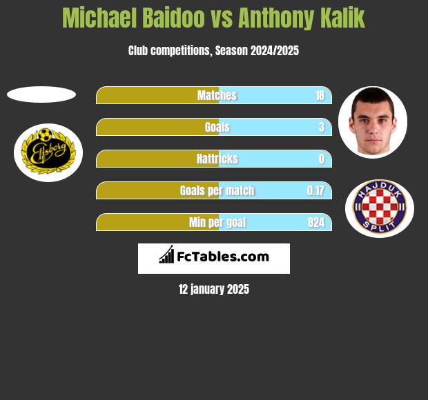 Michael Baidoo vs Anthony Kalik h2h player stats