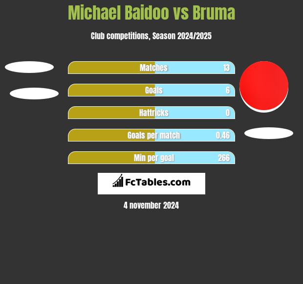 Michael Baidoo vs Bruma h2h player stats