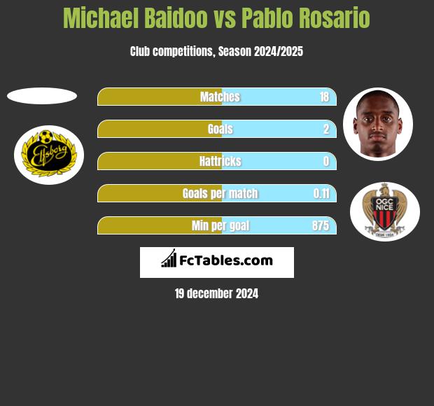 Michael Baidoo vs Pablo Rosario h2h player stats