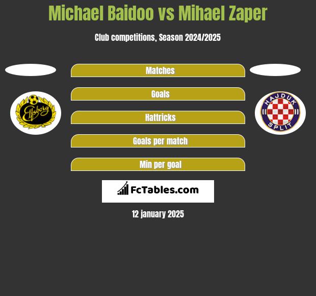 Michael Baidoo vs Mihael Zaper h2h player stats