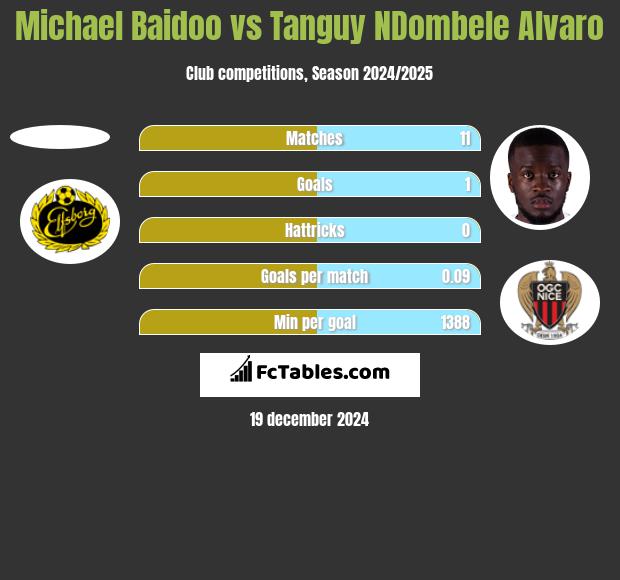 Michael Baidoo vs Tanguy NDombele Alvaro h2h player stats