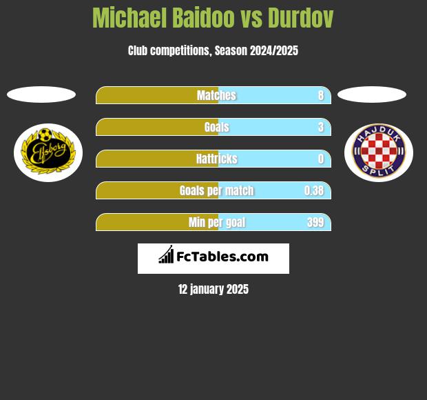 Michael Baidoo vs Durdov h2h player stats