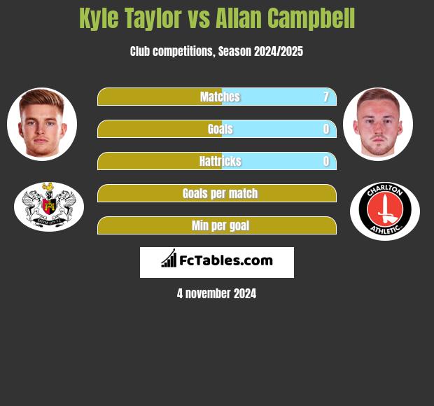 Kyle Taylor vs Allan Campbell h2h player stats