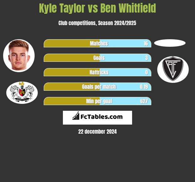 Kyle Taylor vs Ben Whitfield h2h player stats