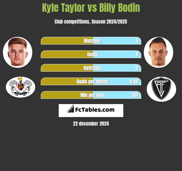 Kyle Taylor vs Billy Bodin h2h player stats