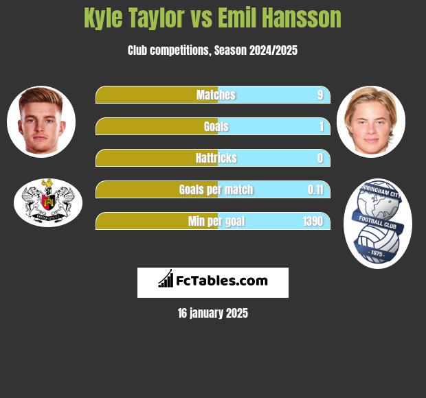 Kyle Taylor vs Emil Hansson h2h player stats