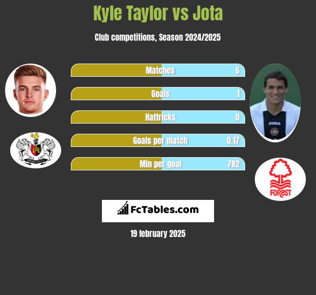 Kyle Taylor vs Jota h2h player stats