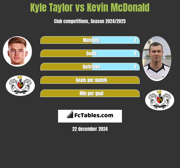 Kyle Taylor vs Kevin McDonald h2h player stats