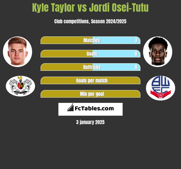 Kyle Taylor vs Jordi Osei-Tutu h2h player stats