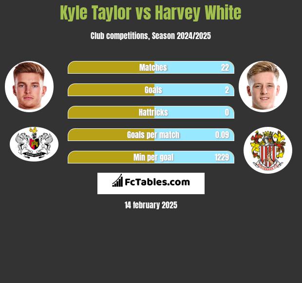 Kyle Taylor vs Harvey White h2h player stats