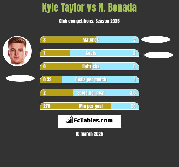 Kyle Taylor vs N. Bonada h2h player stats