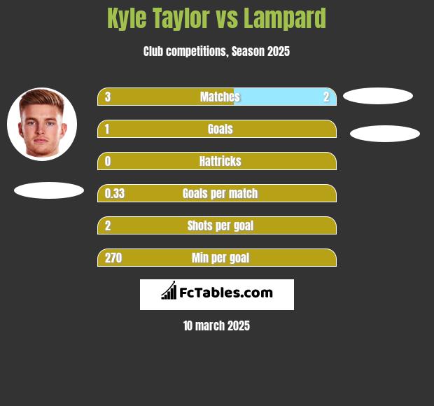 Kyle Taylor vs Lampard h2h player stats