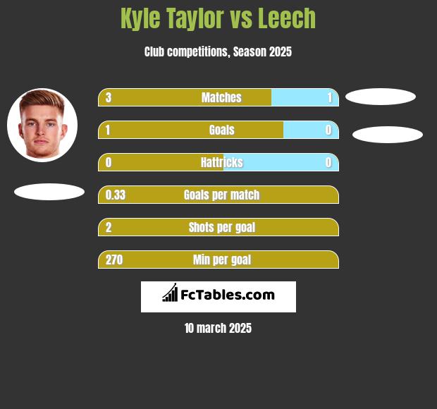 Kyle Taylor vs Leech h2h player stats