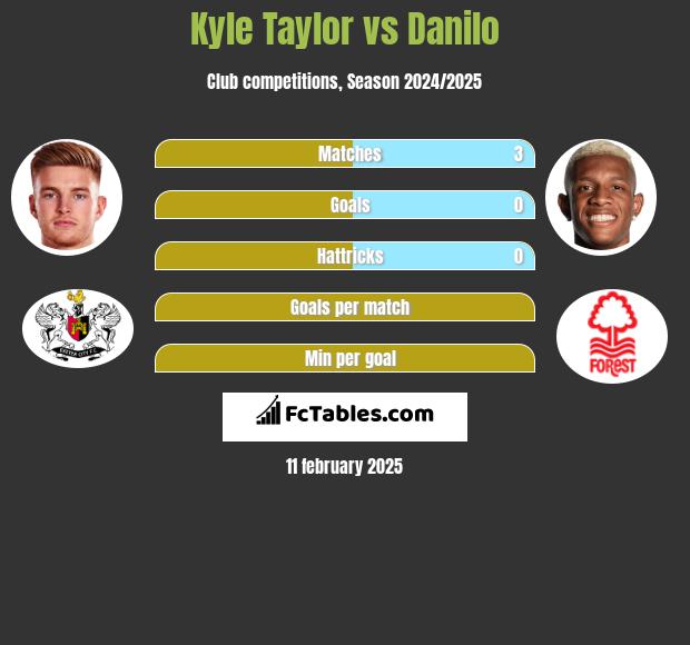 Kyle Taylor vs Danilo h2h player stats