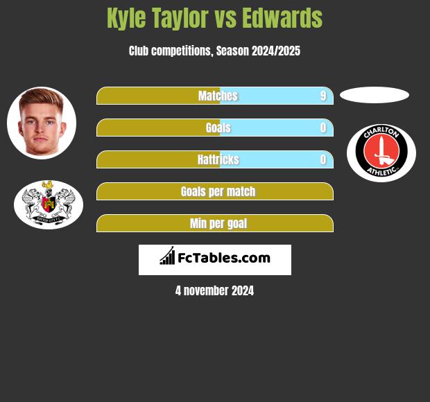 Kyle Taylor vs Edwards h2h player stats