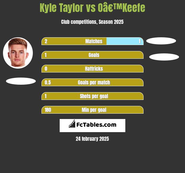 Kyle Taylor vs Oâ€™Keefe h2h player stats