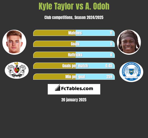 Kyle Taylor vs A. Odoh h2h player stats