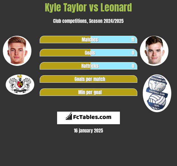 Kyle Taylor vs Leonard h2h player stats