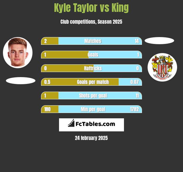 Kyle Taylor vs King h2h player stats