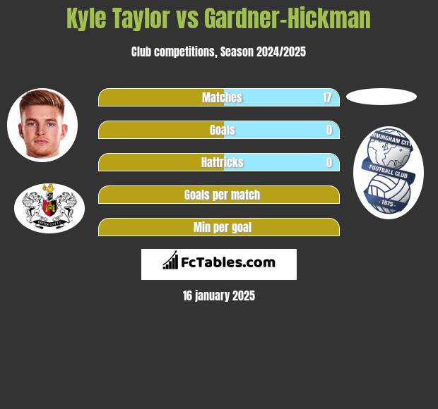 Kyle Taylor vs Gardner-Hickman h2h player stats