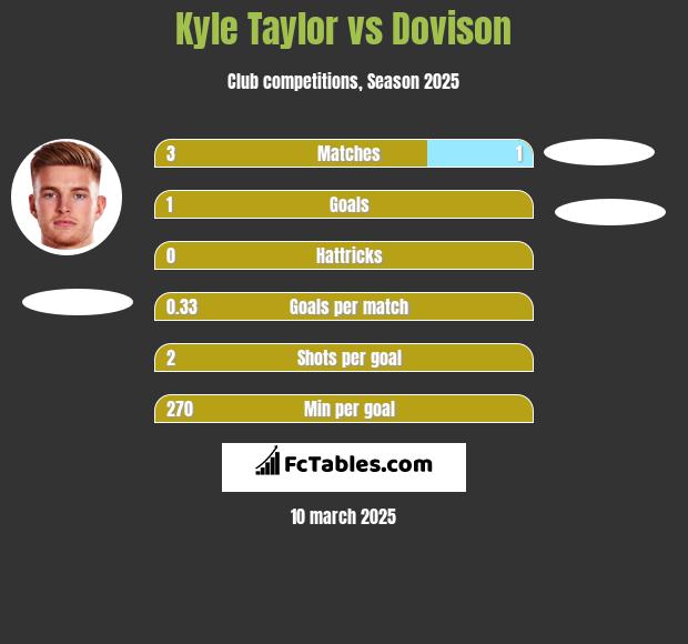 Kyle Taylor vs Dovison h2h player stats