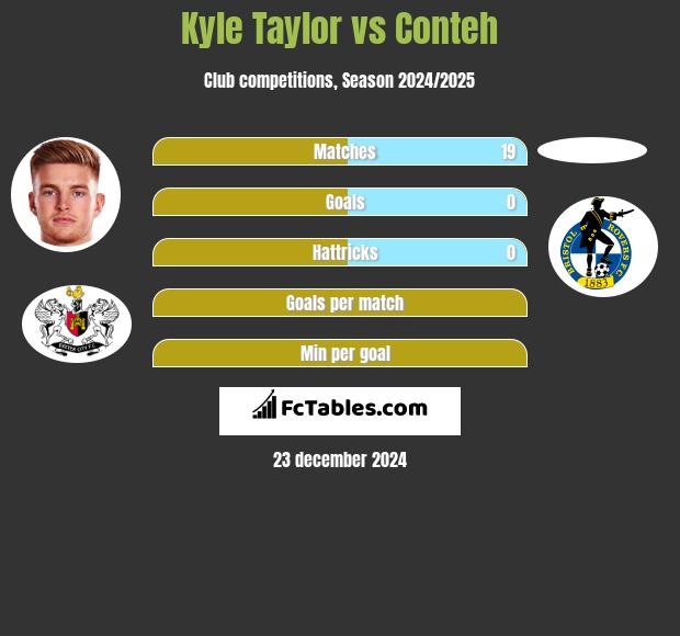 Kyle Taylor vs Conteh h2h player stats