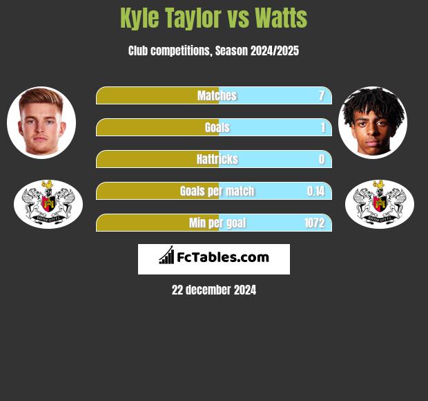 Kyle Taylor vs Watts h2h player stats