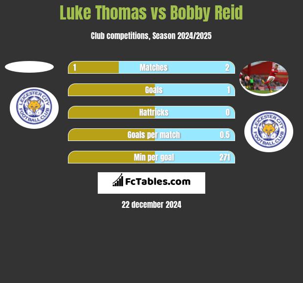 Luke Thomas vs Bobby Reid h2h player stats