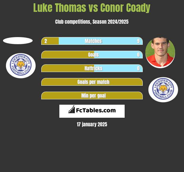 Luke Thomas vs Conor Coady h2h player stats