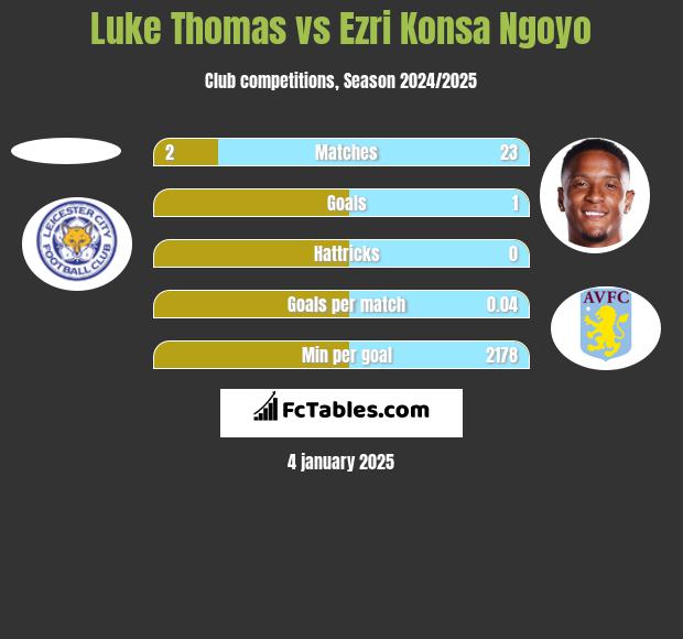 Luke Thomas vs Ezri Konsa Ngoyo h2h player stats