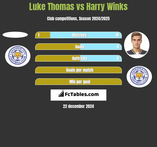 Luke Thomas vs Harry Winks h2h player stats