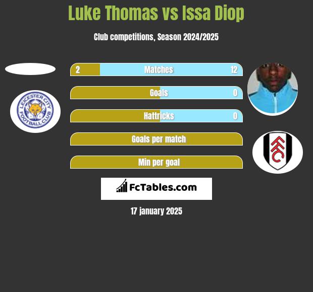 Luke Thomas vs Issa Diop h2h player stats