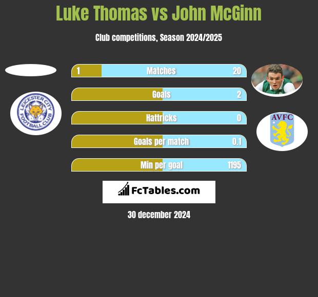 Luke Thomas vs John McGinn h2h player stats