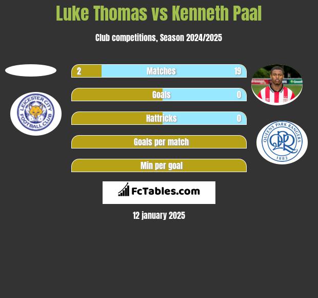 Luke Thomas vs Kenneth Paal h2h player stats