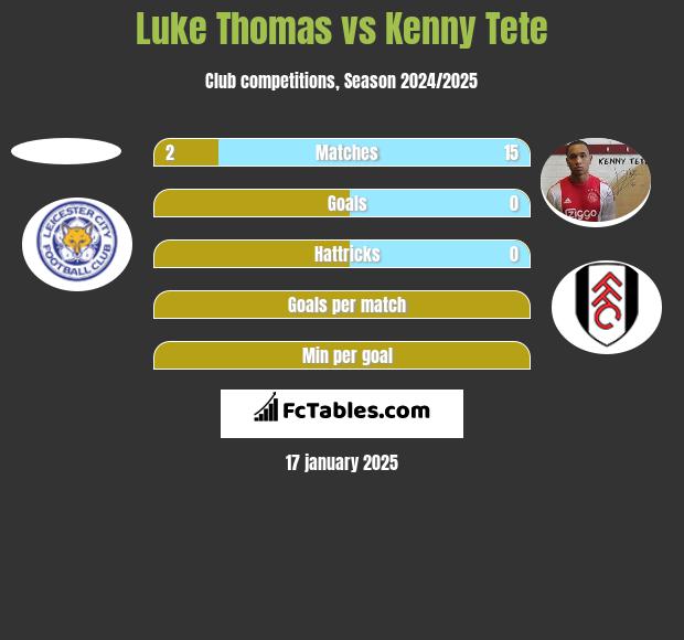 Luke Thomas vs Kenny Tete h2h player stats