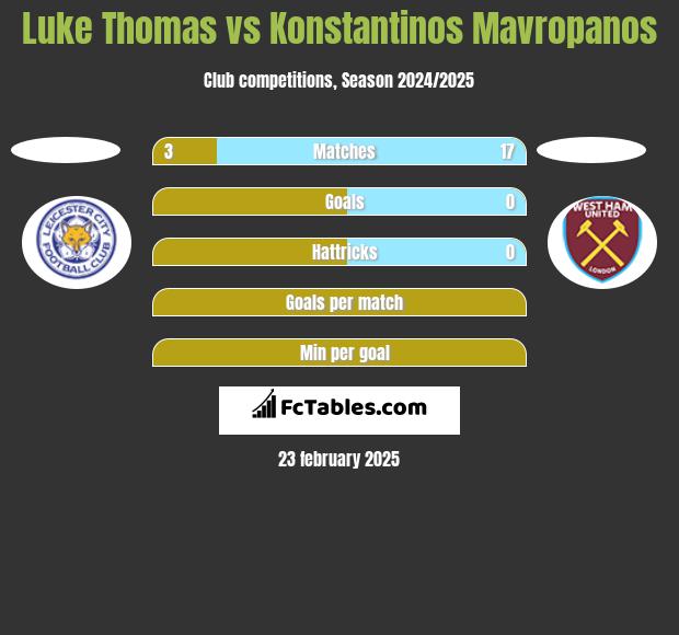 Luke Thomas vs Konstantinos Mavropanos h2h player stats