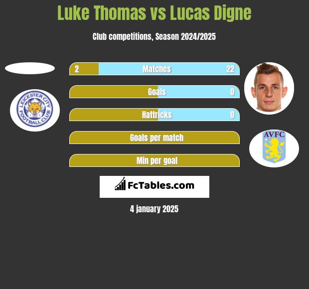 Luke Thomas vs Lucas Digne h2h player stats