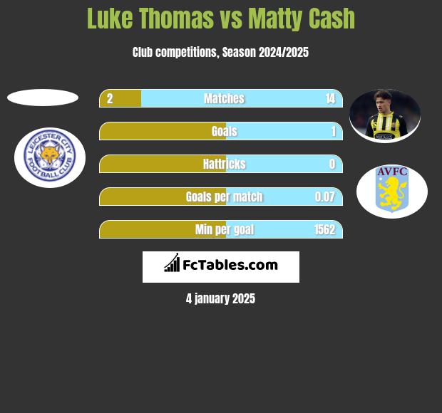 Luke Thomas vs Matty Cash h2h player stats